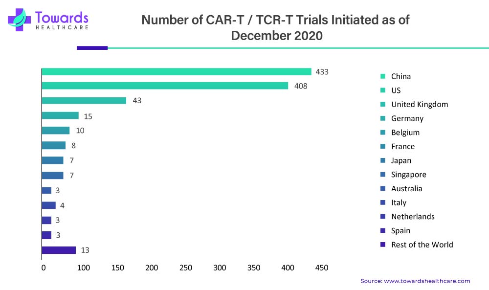 Numbers of CAR-T/TCR-T Trials Initiated as of December 2020