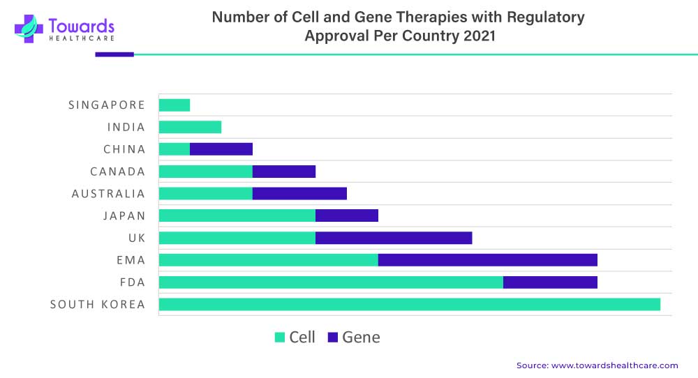 Number Of Cell And Gene Therapies With Regulatory Approval Per Country 2021