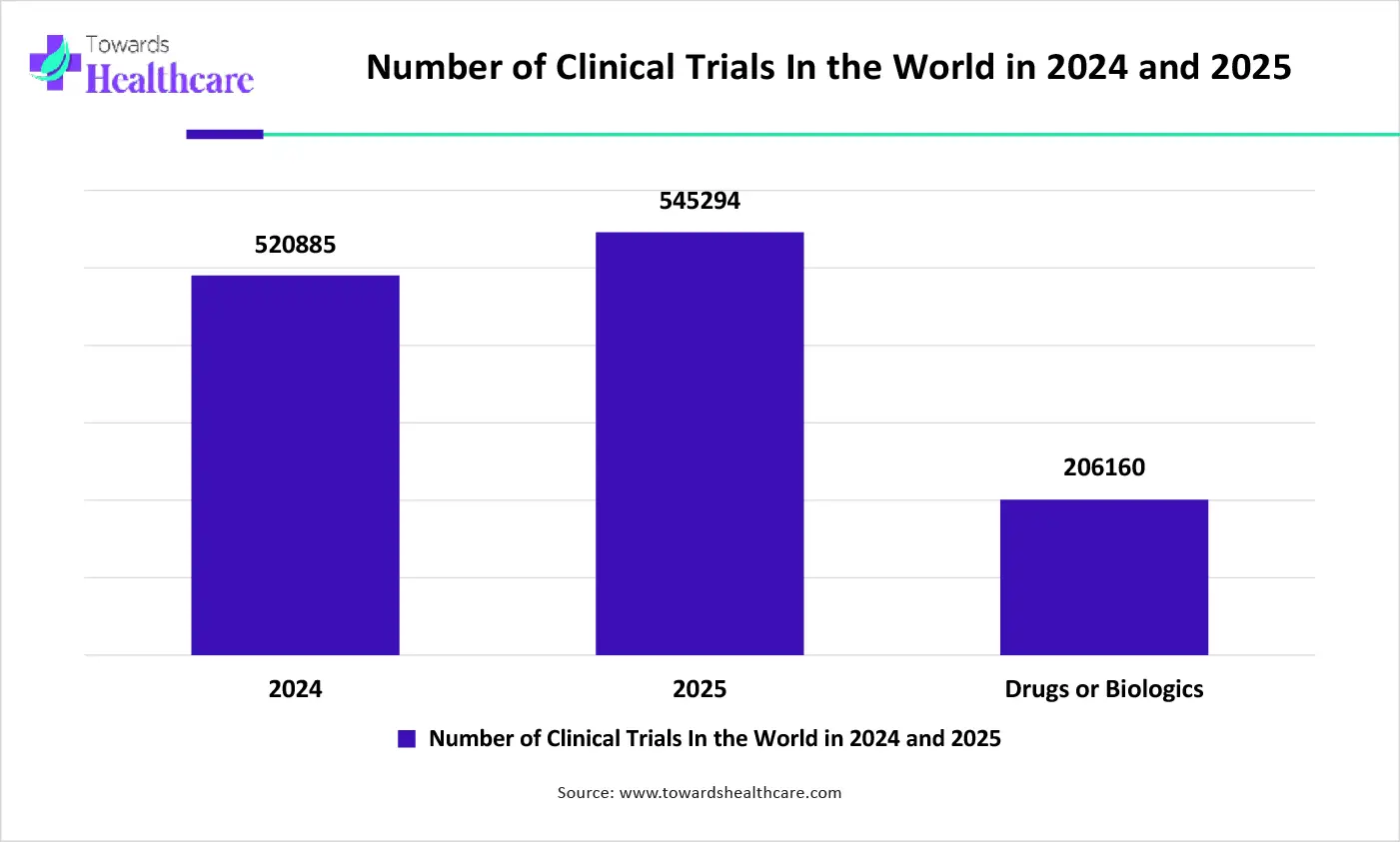 Number of Clinical Trials In the World in 2024 and 2025
