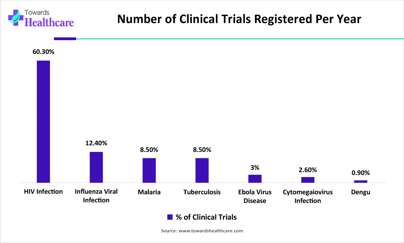 Number of Clinical Trials Registered Per Year Number of Clinical Trials Registered Per Year