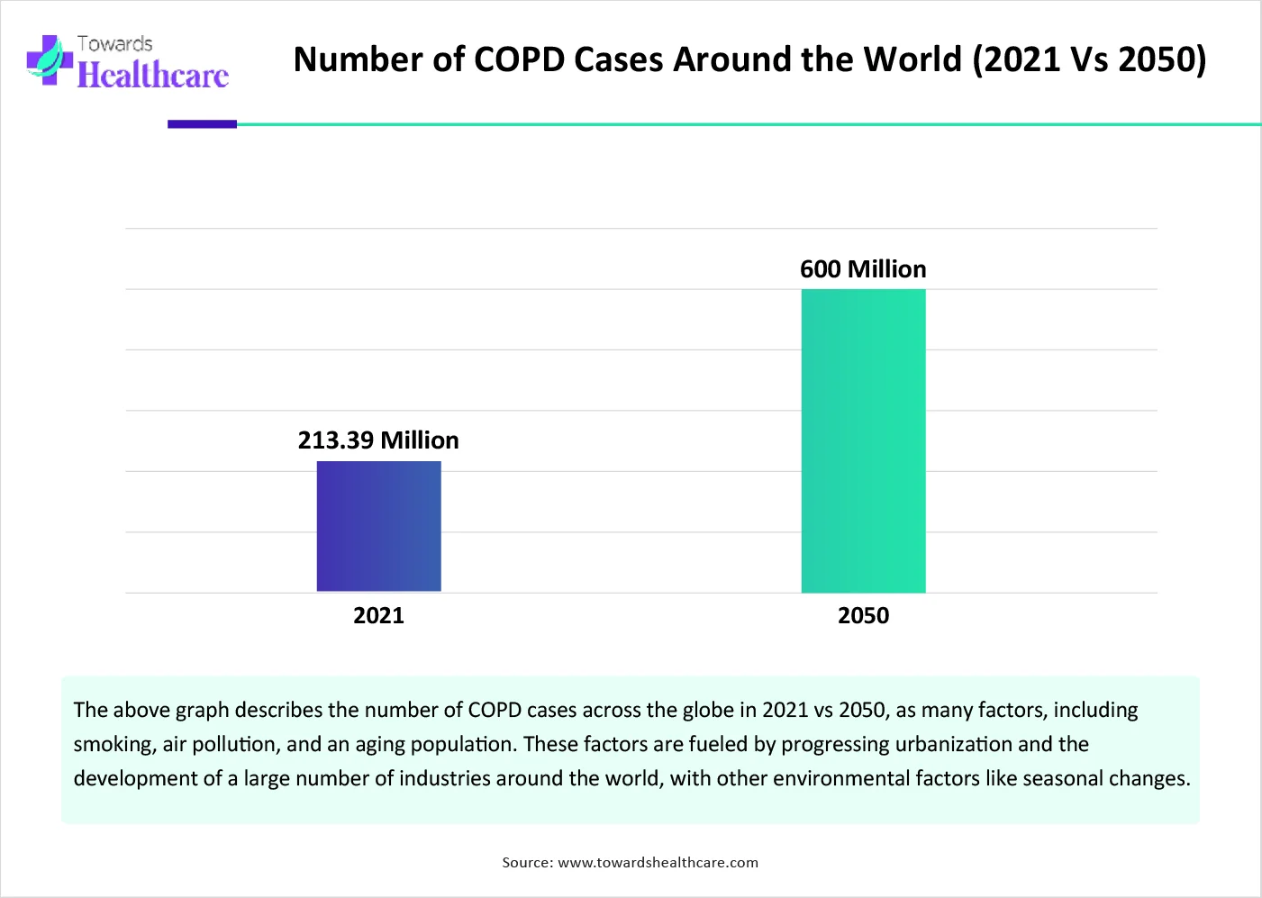 Number of COPD Cases Around the World-01