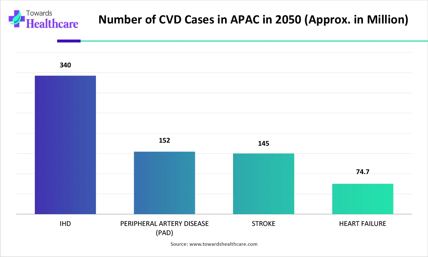 Number of CVD Cases in APAC in 2050 (Approx. in Million)