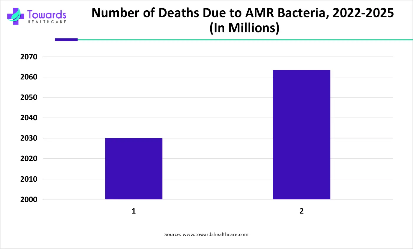 Number of Deaths Due to AMR Bacteria, 2022-2025 (In Millions)
