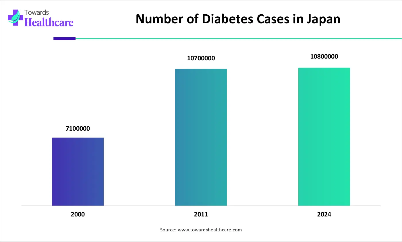 Number of Diabetes Cases in Japan Number of Diabetes Cases in Japan