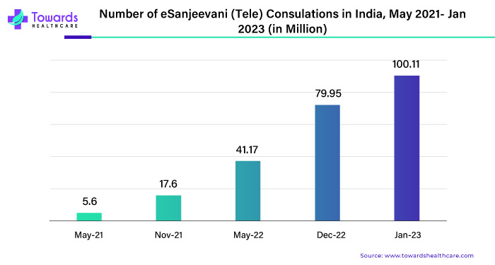Number of eSanjeevani (Tele) Consulations in India, May 2021 - Jan 2023
