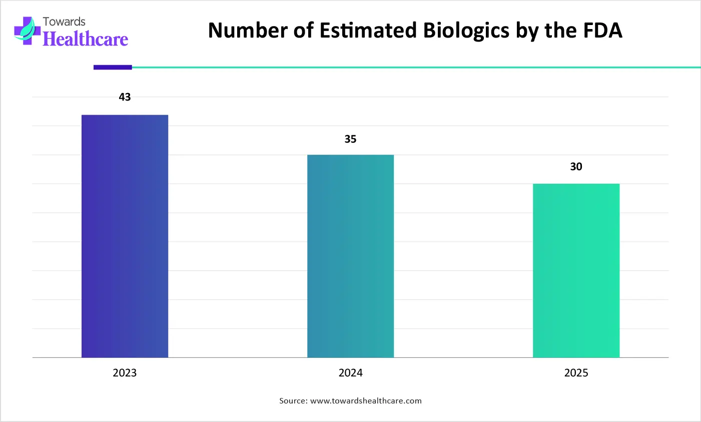 Number of Estimated Biologics by the FDA
