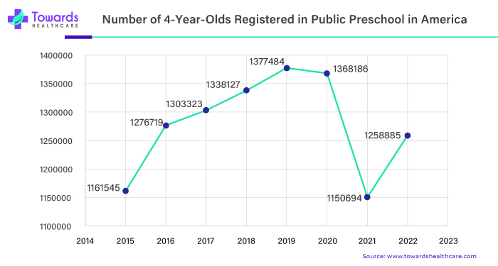 Number of 4 Year Olds Registered in Public Preschool in America