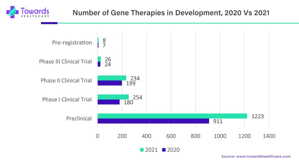 Number of Gene Therapies in Development 2020 Vs 2021