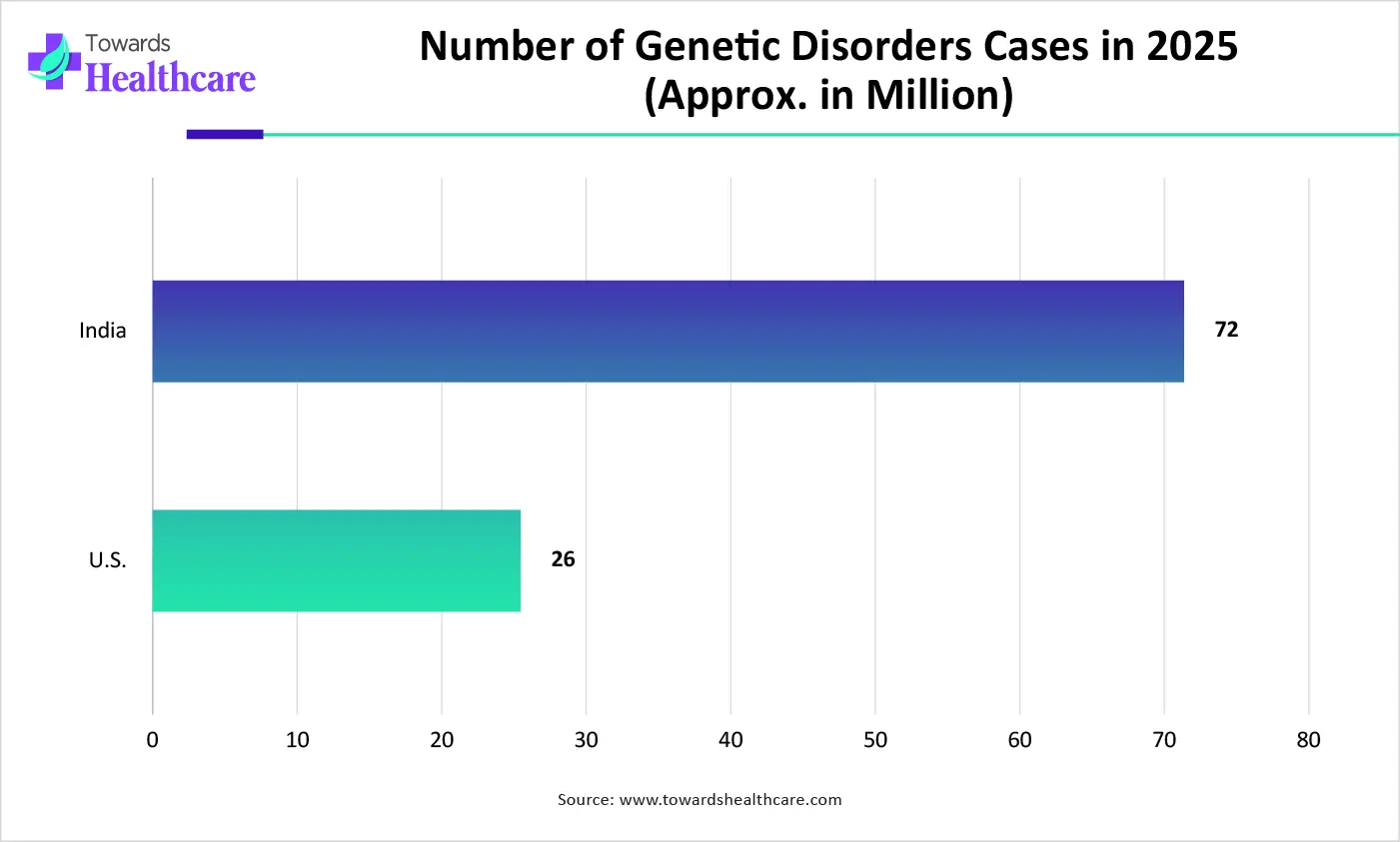 Number of Genetic Disorders Cases in 2025 (Approx. in Million)