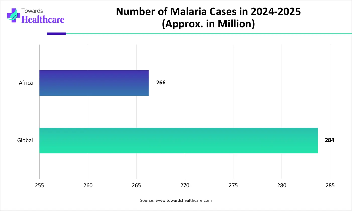 Number of Malaria Cases in 2024-2025 (Approx. in Million)