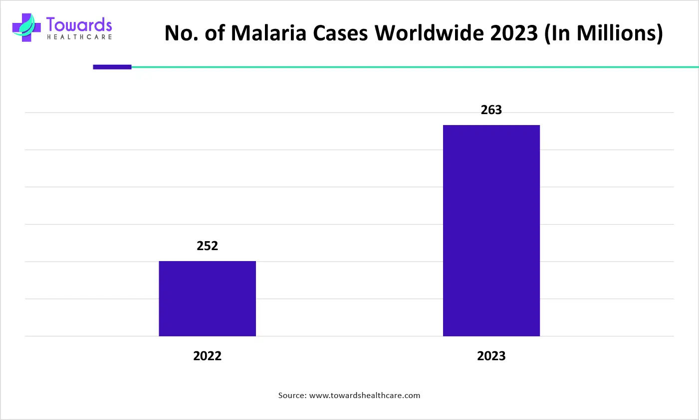 No. of Malaria Cases Worldwide 2023 (In Millions)