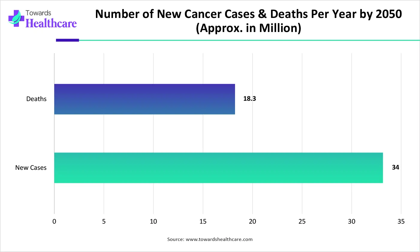 Number of New Cancer Cases & Deaths Per Year by 2050 (Approx. in Million)