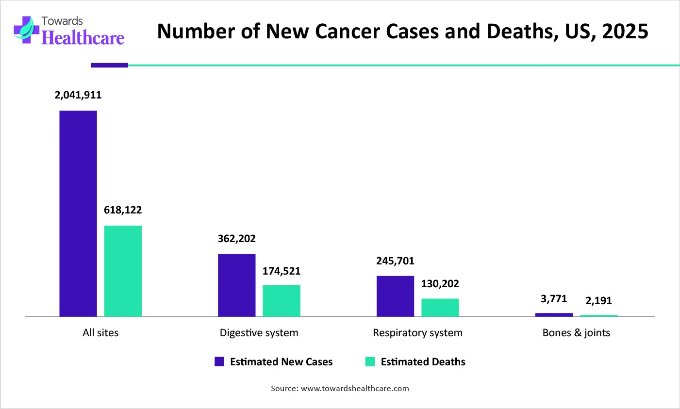 Number of New Cancer Cases and Deaths, US, 2025 Number of New Cancer Cases and Deaths, US, 2025