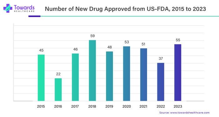 Number of New Drug Approved from US-FDA, 2015 to 2023