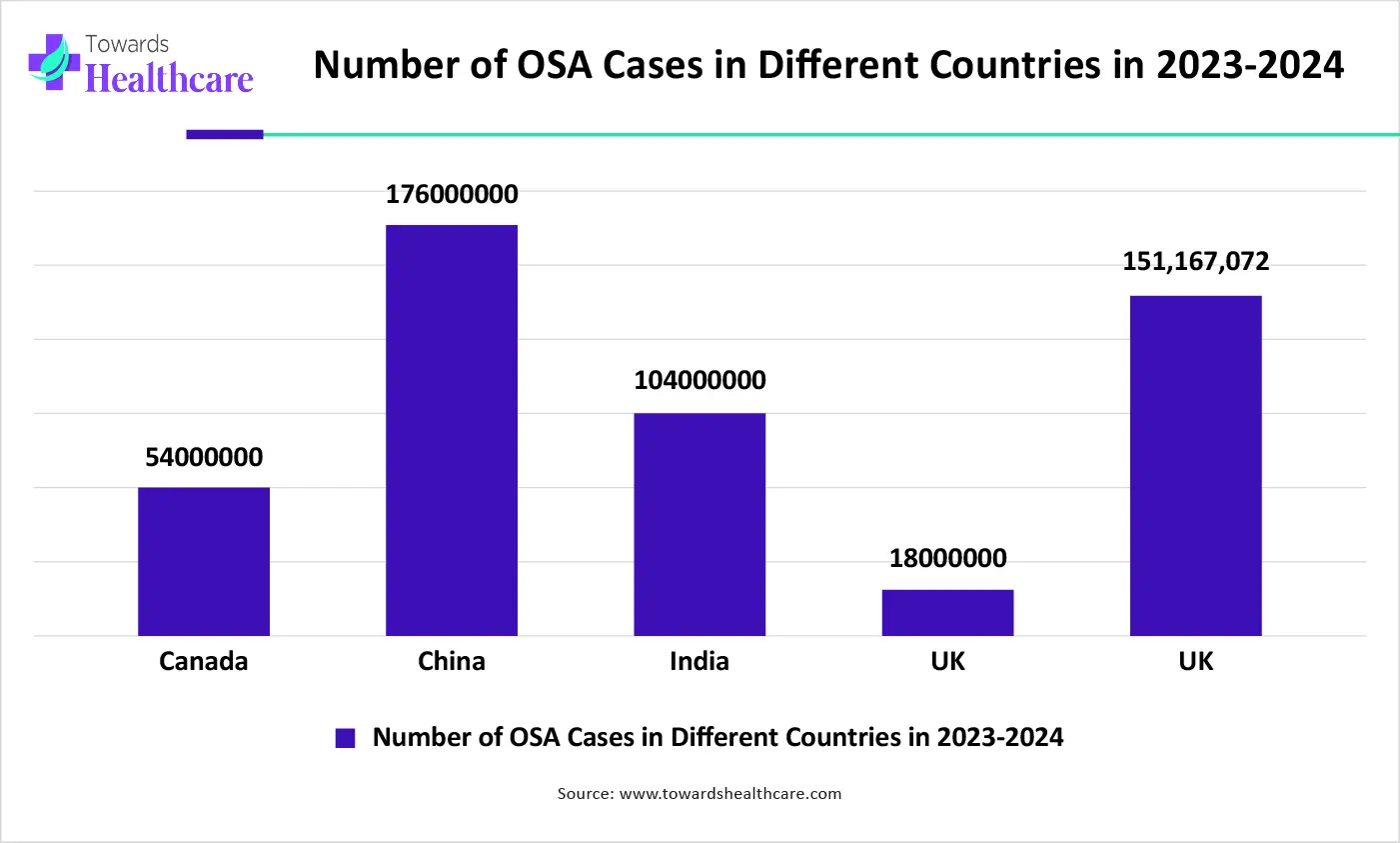 Number of OSA Cases in Different Countries in 2023-2024