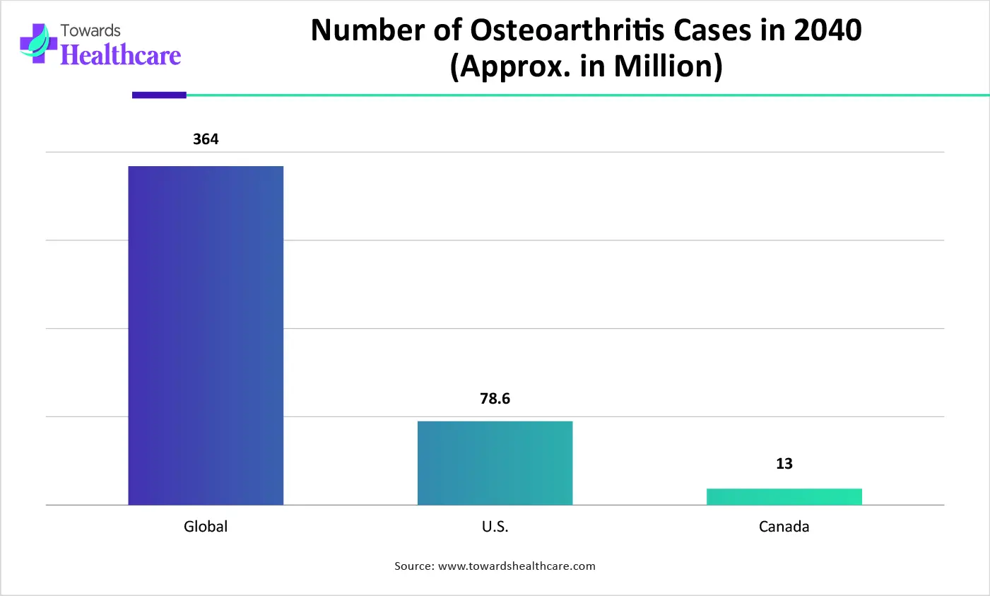 Number of Osteoarthritis Cases in 2040 (Approx. in Million)
