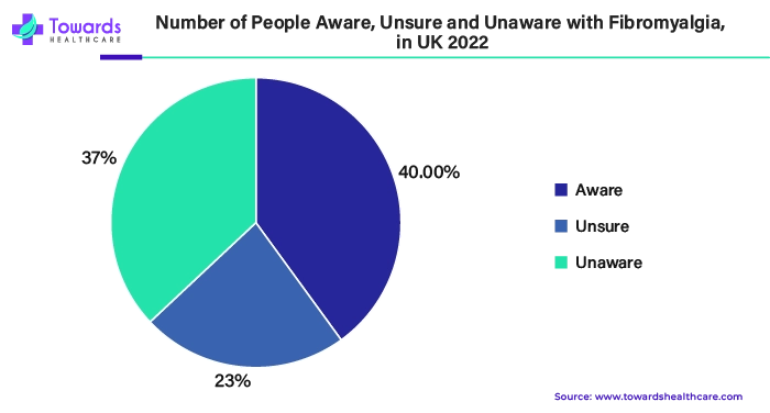 Number of People Aware, Unsure and Unaware with Fibromyalgia in UK, 2022