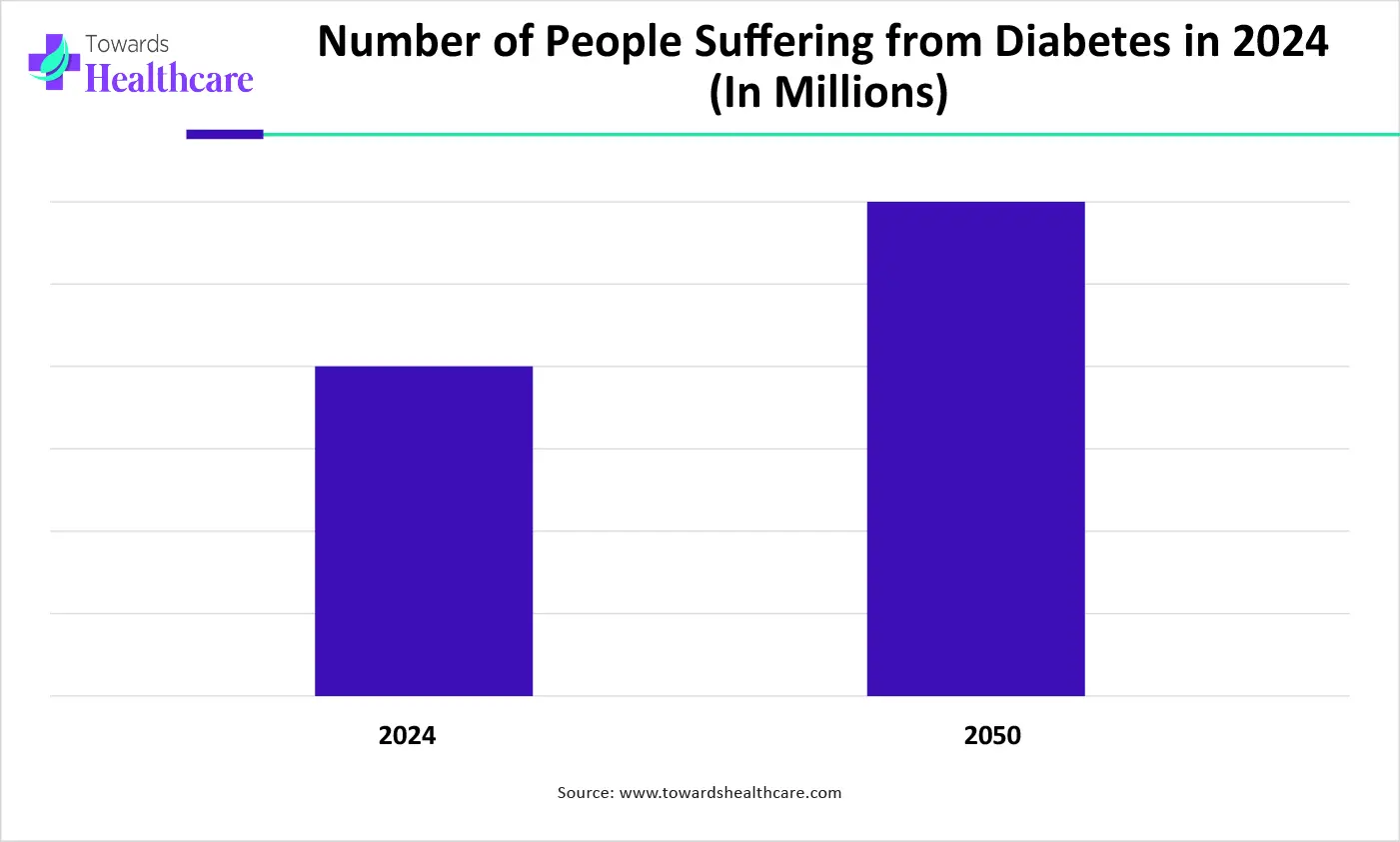Number of People Suffering from Diabetes in 2024 (In Millions)