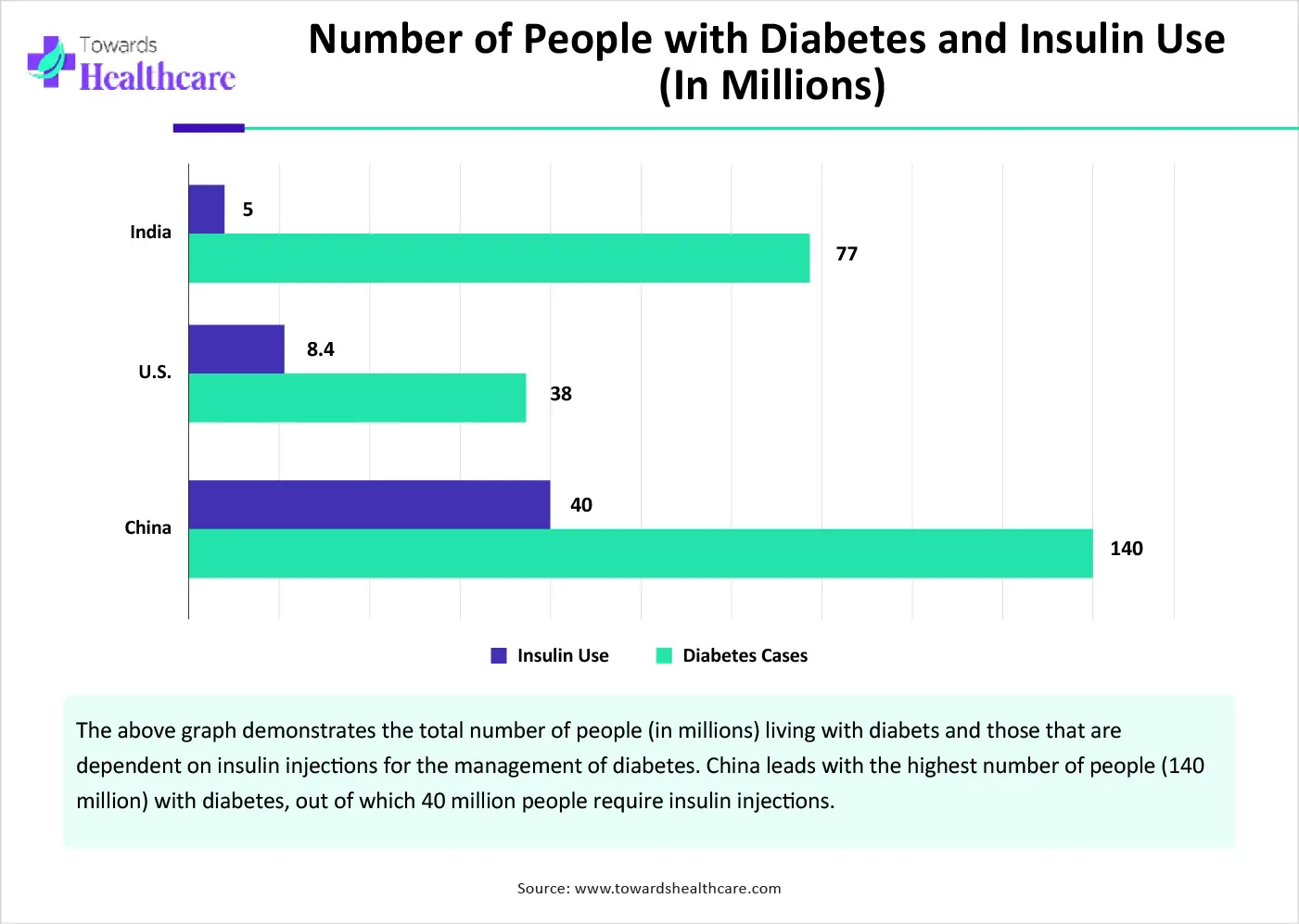 Number of People with Diabetes and Insulin Use (In Millions)