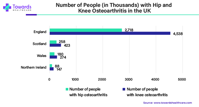 Number of People (in Thousands) with Hip and Knee Osteoarthritis in the UK