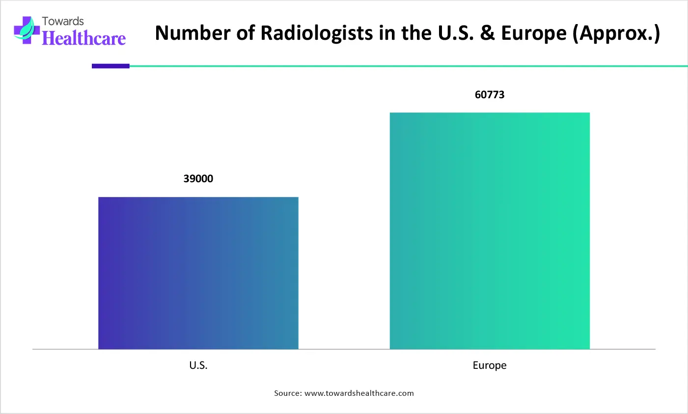 Number of Radiologists in the U.S. & Europe (Approx.) Number of Radiologists in the U.S. & Europe (Approx.)