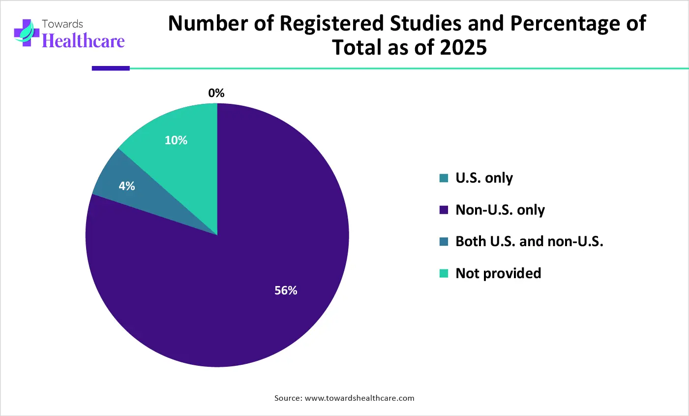 Number of Registered Studies and Percentage of Total as of 2025
