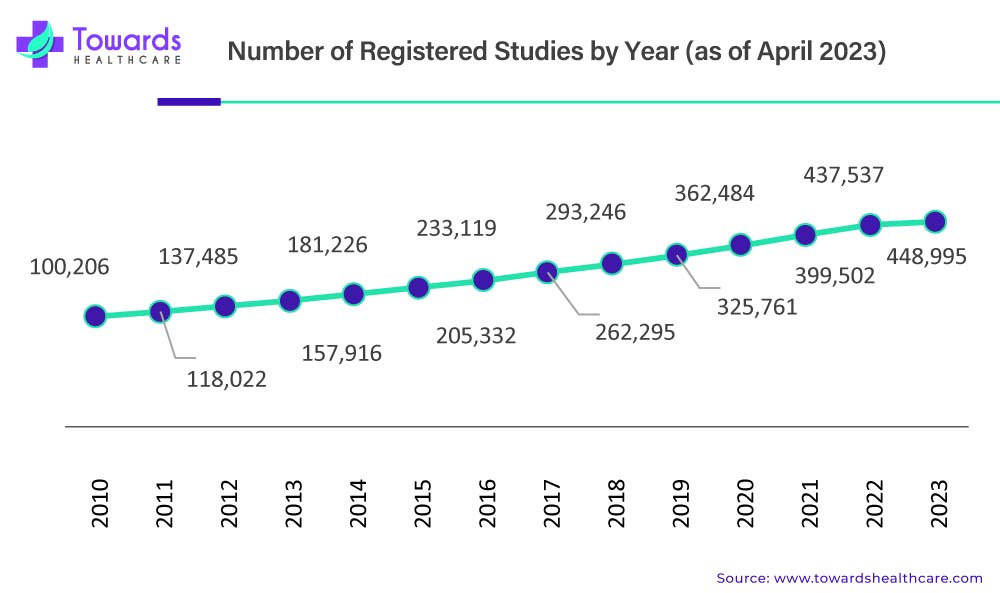 Clinical Trials Market Number of Registered Studies by Year (as of April 2023)
