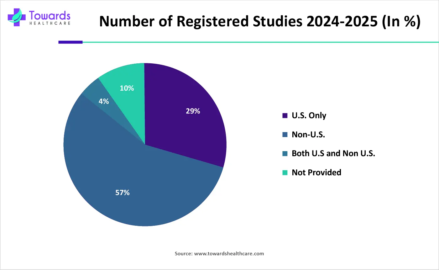 Number of Registered Studies 2024-2025 (In %)