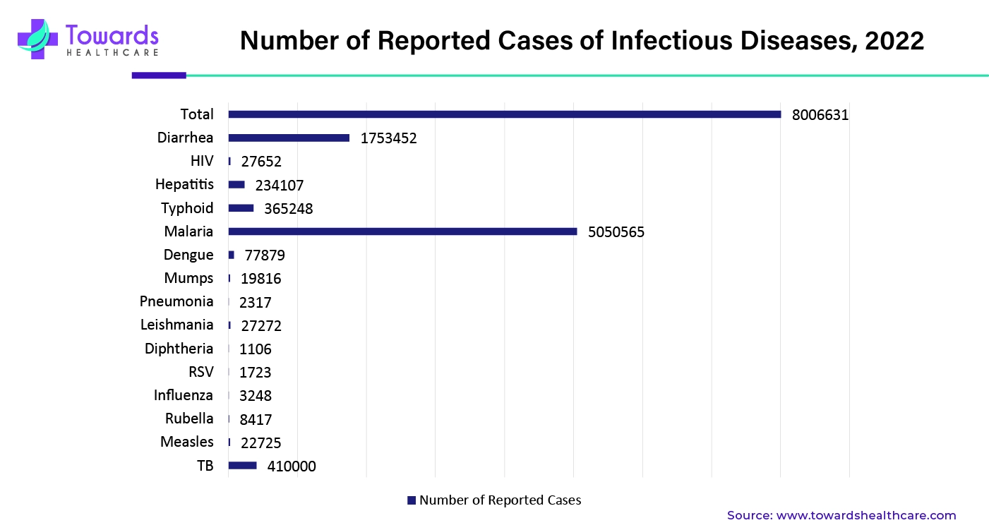Number of Reported Cases of Infectious Diseases, 2022
