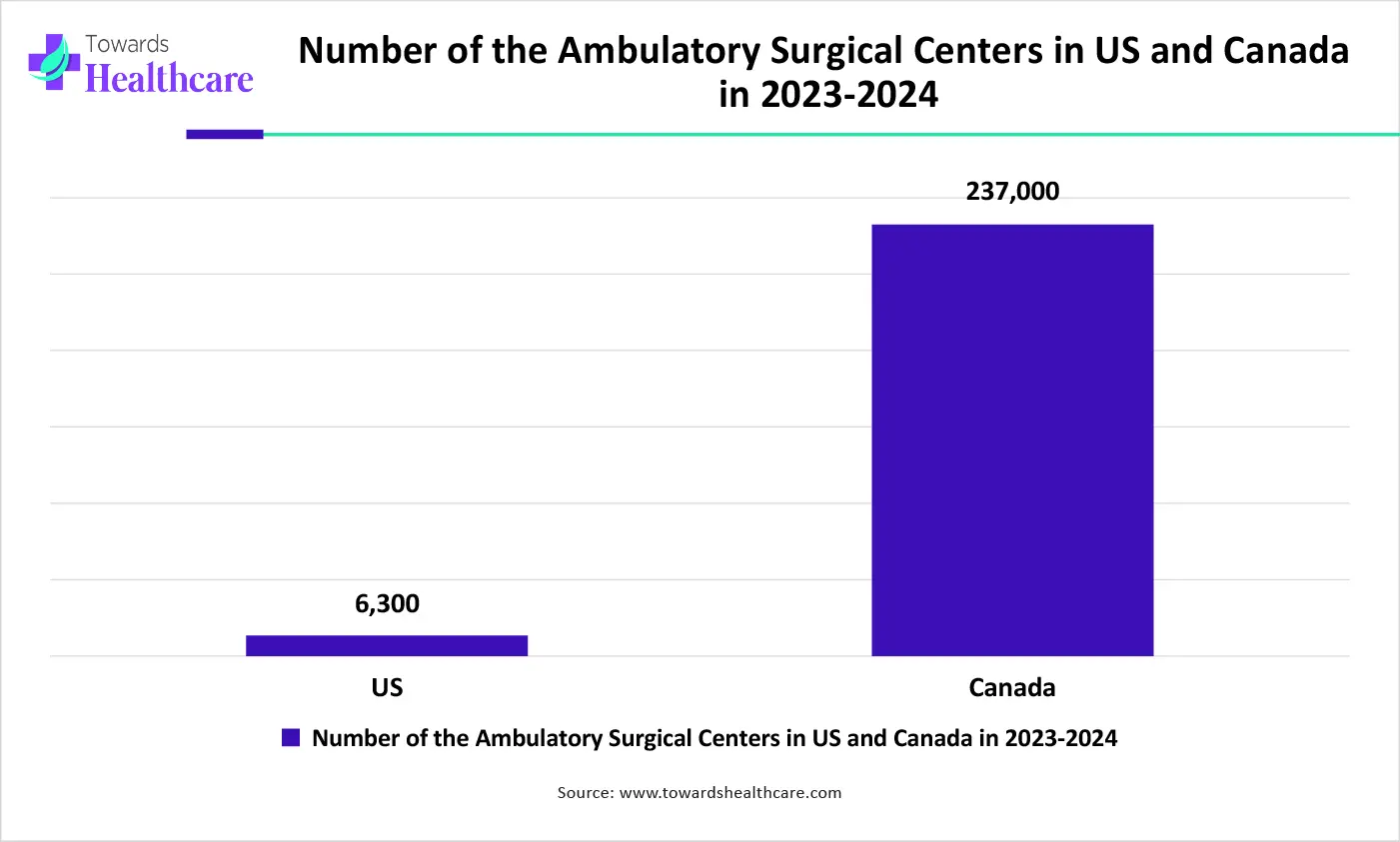 Number of the Ambulatory Surgical Centers in US and Canada in 2023-2024