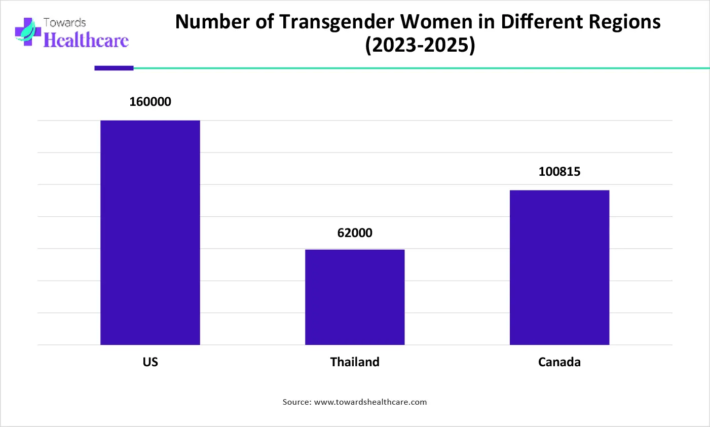 Number of Transgender Women in Different Regions (2023-2025)