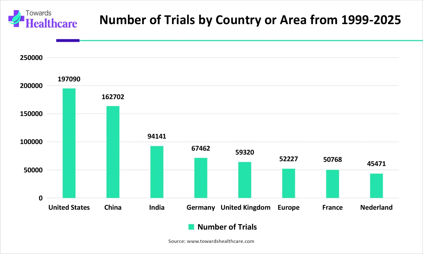 Number of Trials by Country or Area from 1999-2025 Number of Trials by Country or Area from 1999-2025