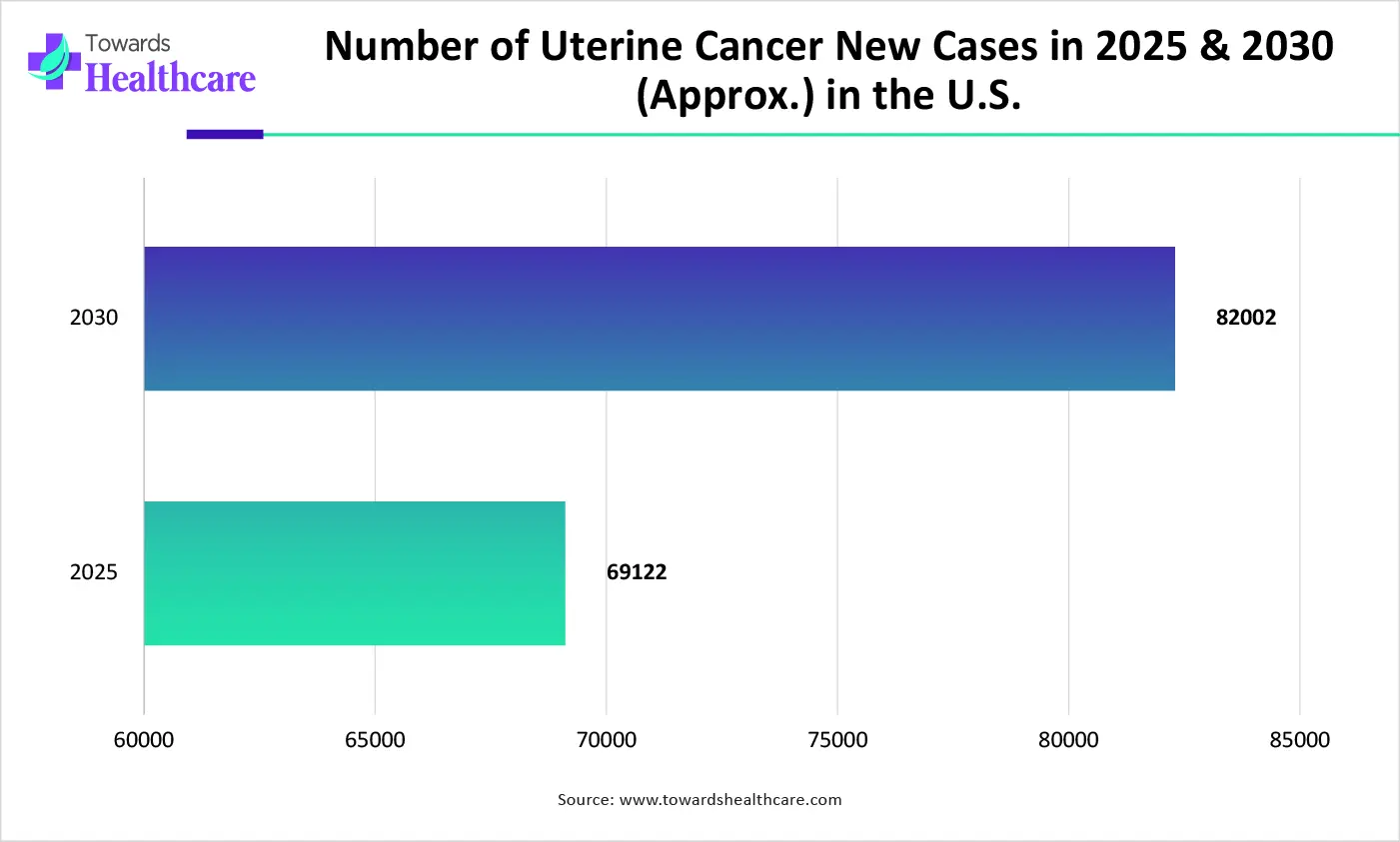 Number of Uterine Cancer New Cases in 2025 & 2030 (Approx.) in the U.S. Number of Uterine Cancer New Cases in 2025 & 2030 (Approx.) in the U.S.