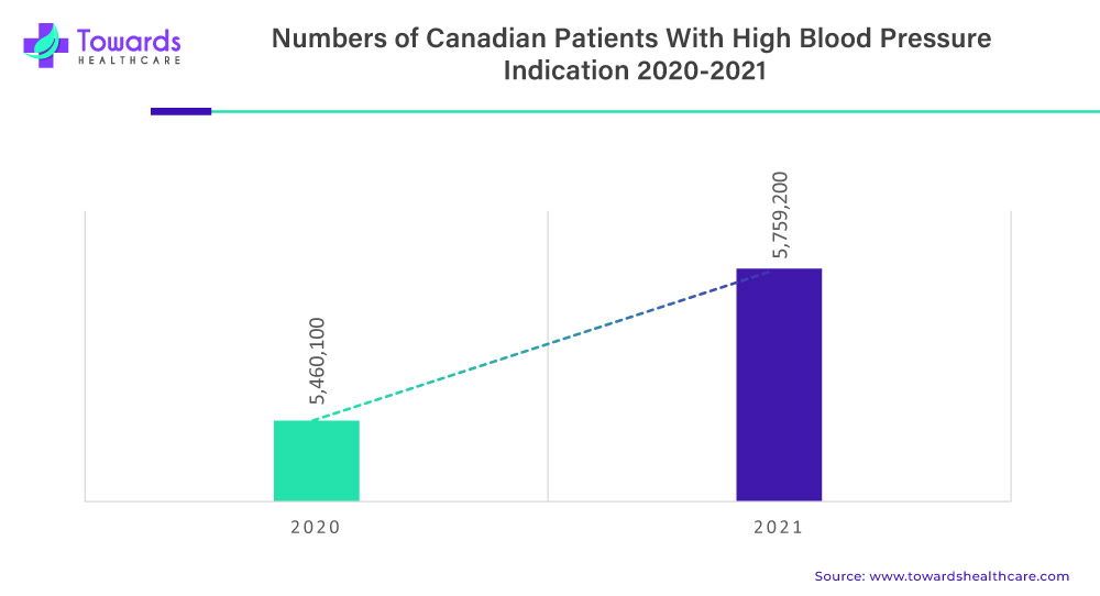 Number of Canadian Patients with High Blood Pressure Indication 2020-2021