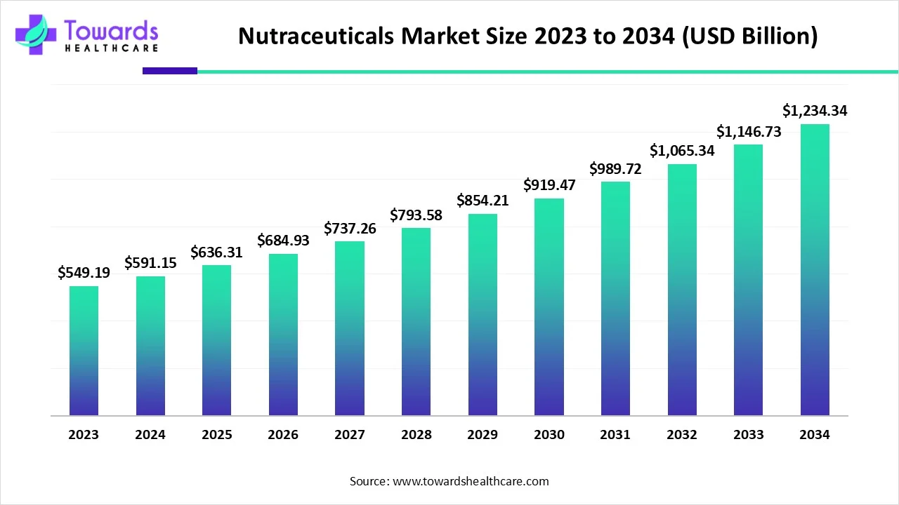 Nutraceuticals Market Size 2023 - 2034