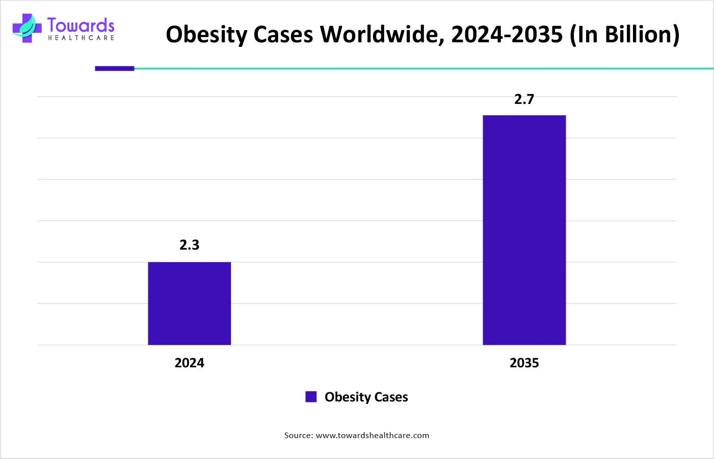 Obesity Cases Worldwide, 2024-2035 (In Billion)