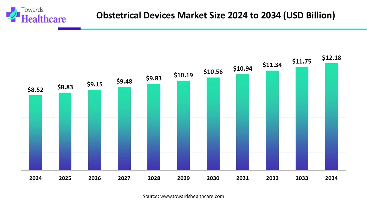 Obstetrical Devices Market Size 2024 - 2034