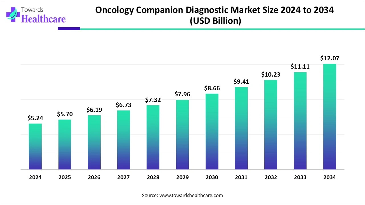 Oncology Companion Diagnostic Market Size 2024 - 2034