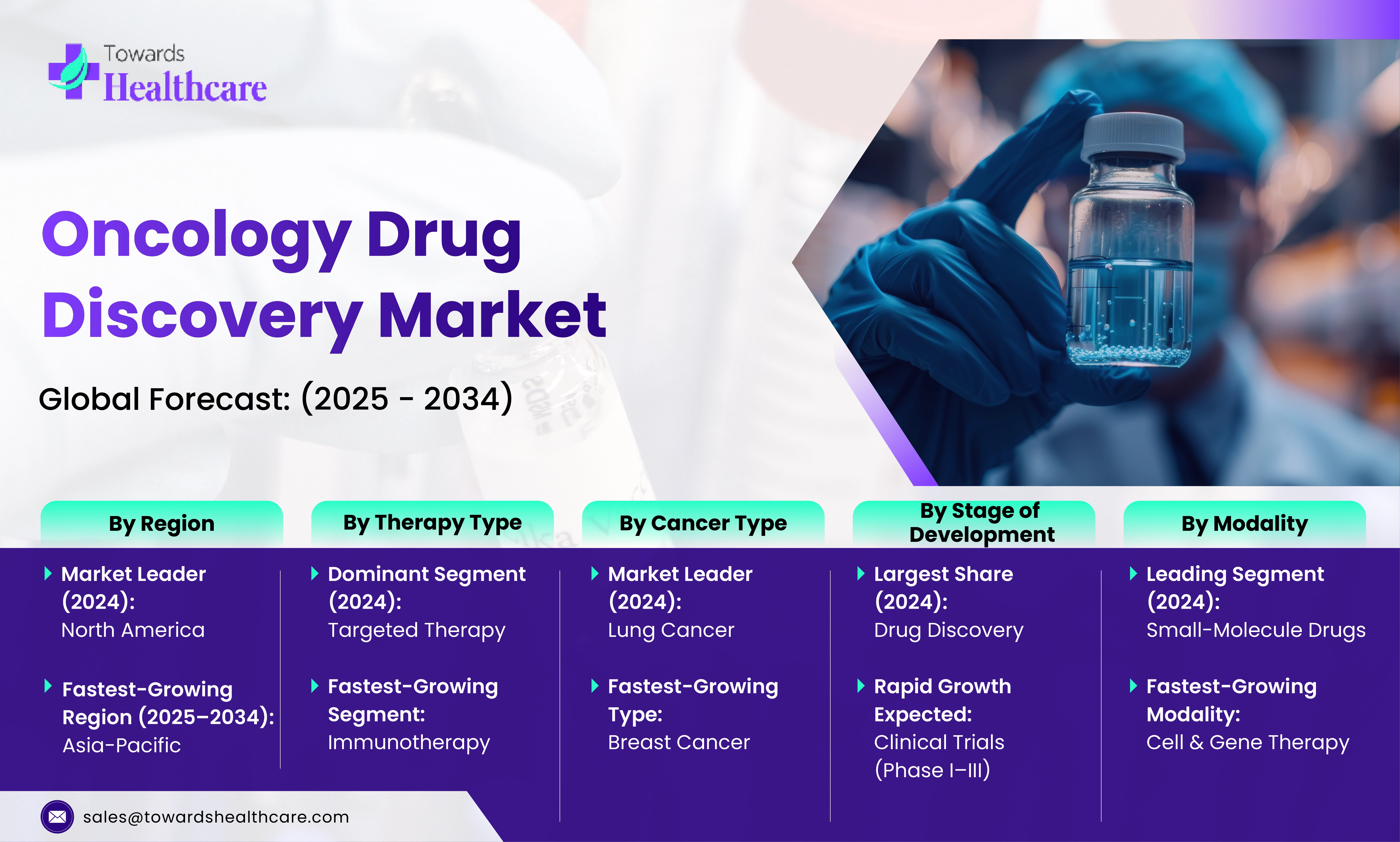 Oncology Drug Discovery Market Size and Trends 2025