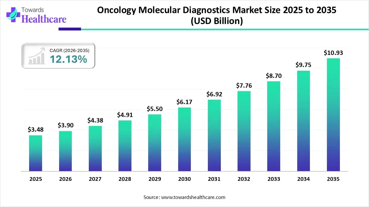 Oncology Molecular Diagnostics Market Trends and Growth (2026)
