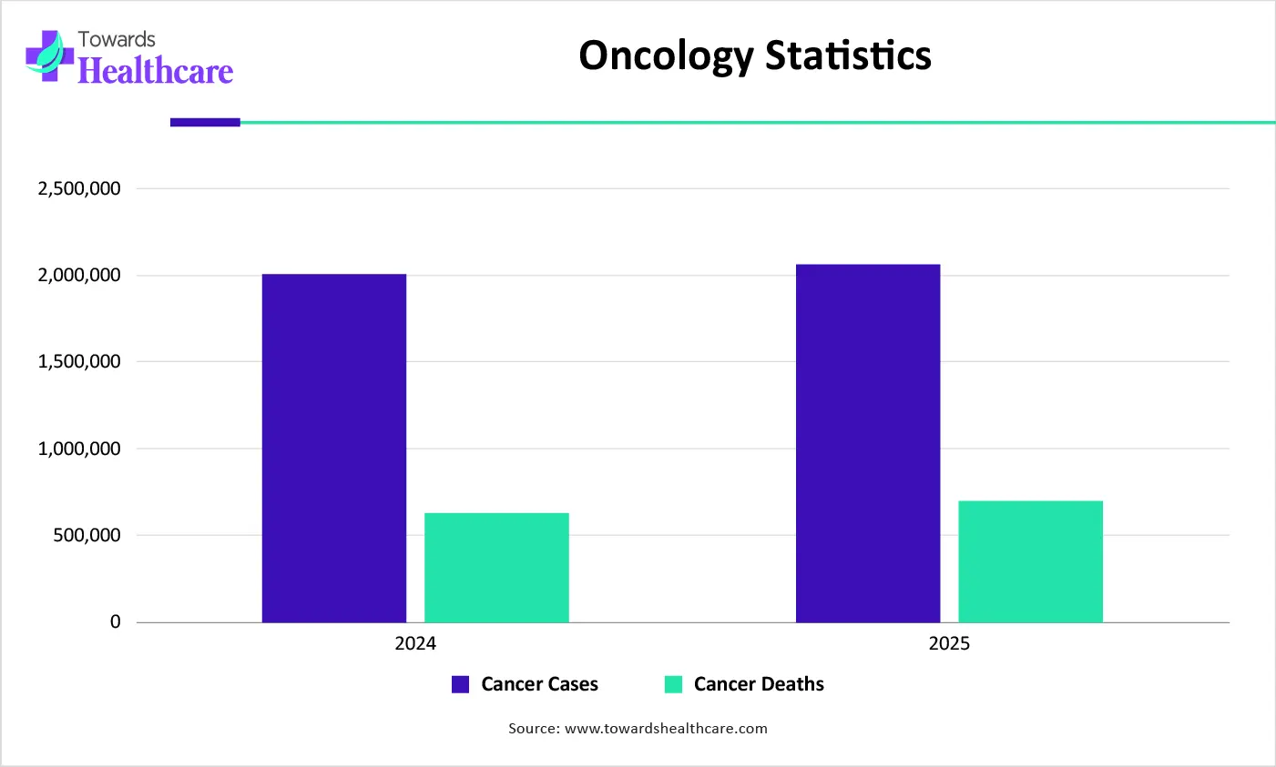 Oncology Statistics