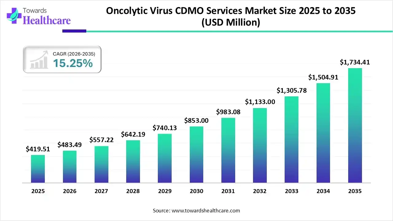Oncolytic Virus CDMO Services Market to Reach USD 1734.41 Million, at 15.25% CAGR by 2035