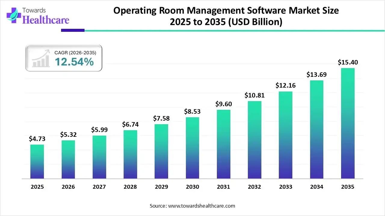 Operating Room Management Software Market Trends and Growth (2026)