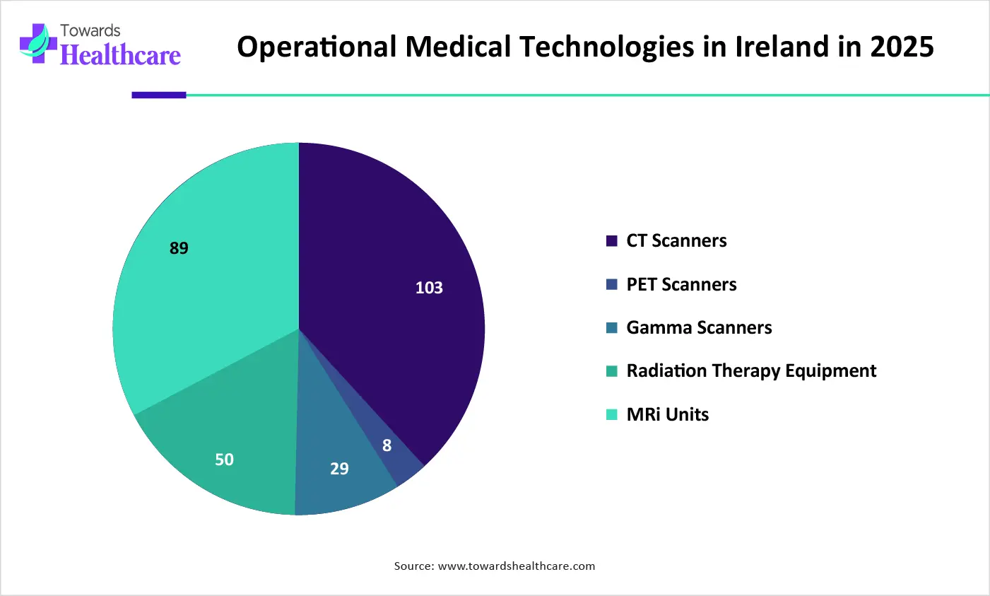 Operational Medical Technologies in Ireland in 2025