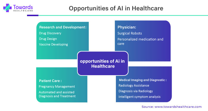 Opportunities of AI in Healthcare