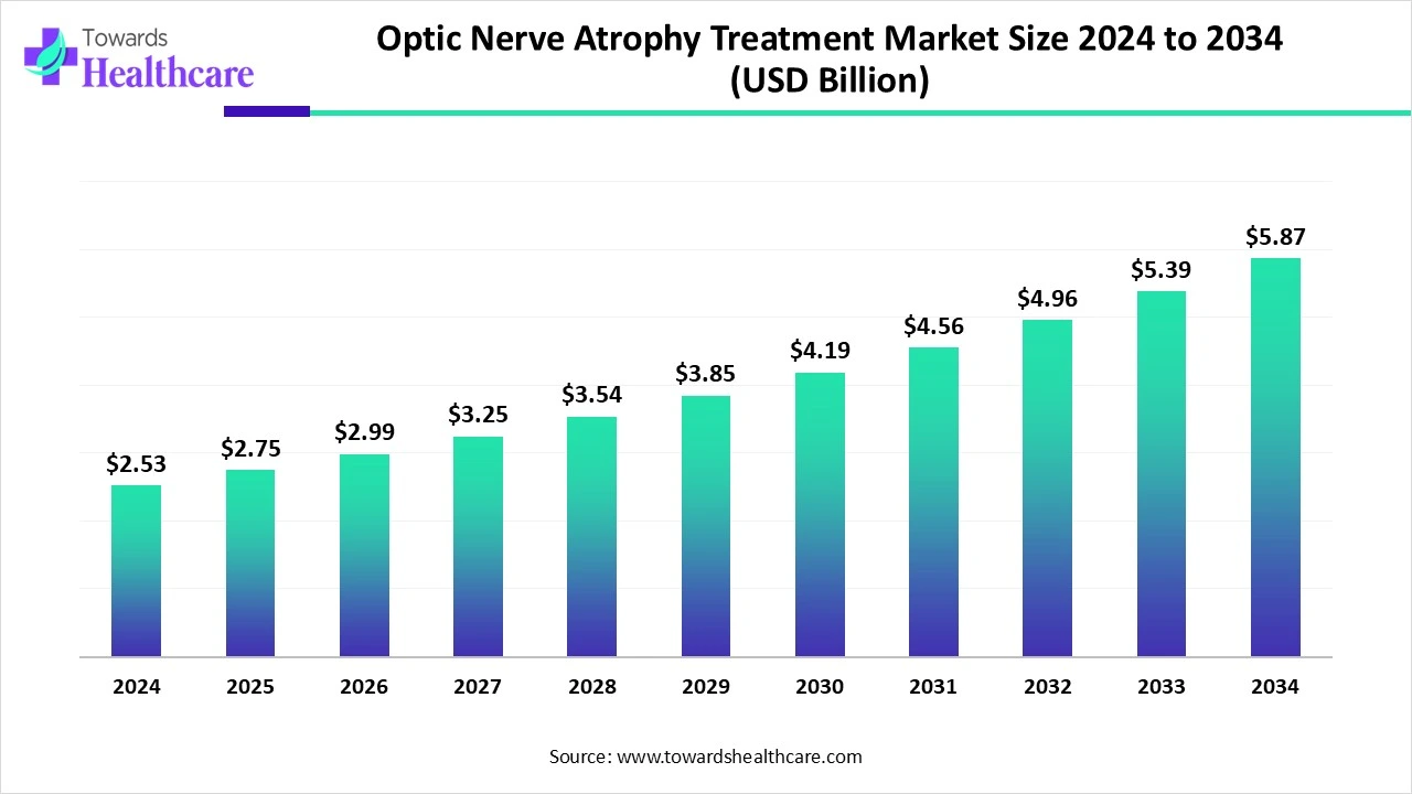 Optic Nerve Atrophy Treatment Market Size 2024 - 2034