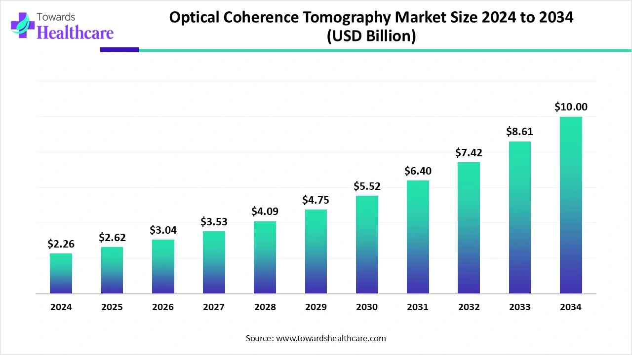 Optical Coherence Tomography Market Size 2024 to 2034