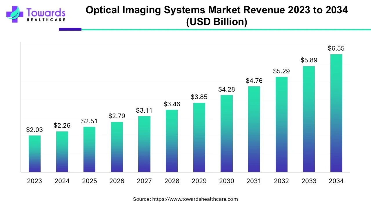 Optical Imaging Systems Market Revenue 2023 - 2034