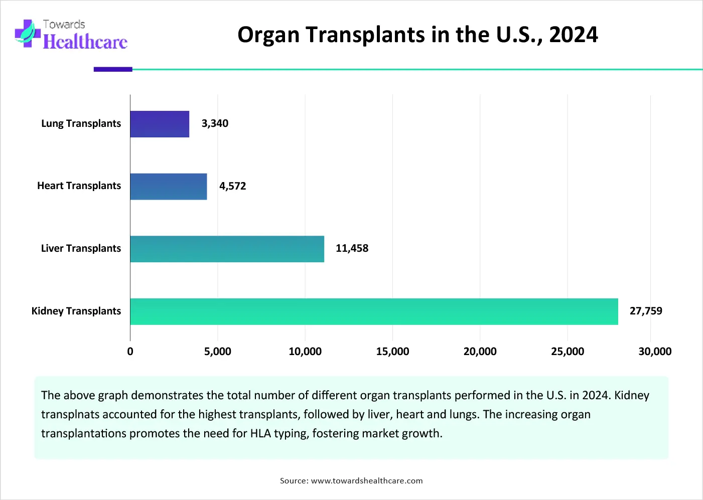 Organ Transplants in the U.S., 2024
