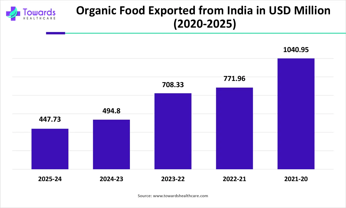 Organic Food Exported from India in USD Million (2020-2025)